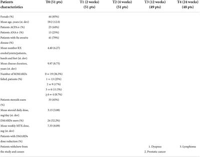 Ultrasound response to tofacitinib in patients with rheumatoid arthritis: Data from a multicenter 24 weeks prospective study